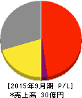 アクセルマーク 損益計算書 2015年9月期 アクセルマーク 損益計算書 2015年9月期