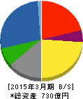 名工建設 貸借対照表 2015年3月期 名工建設 貸借対照表 2015年3月期