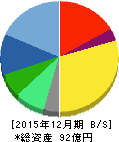 GMOクラウド 貸借対照表 2015年12月期 GMOクラウド 貸借対照表 2015年12月期