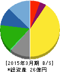 ワットマン 貸借対照表 2015年3月期 ワットマン 貸借対照表 2015年3月期
