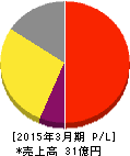 インターワークス 損益計算書 2015年3月期 インターワークス 損益計算書 2015年3月期