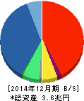 楽天 貸借対照表 2014年12月期 楽天 貸借対照表 2014年12月期