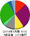 ワタミ 貸借対照表 2014年3月期 ワタミ 貸借対照表 2014年3月期