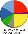 松井建設 貸借対照表 2017年3月期 松井建設 貸借対照表 2017年3月期
