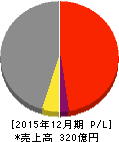 大日光・エンジニアリング 損益計算書 2015年12月期 大日光・エンジニアリング 損益計算書 2015年12月期