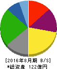 クラウディア 貸借対照表 2016年8月期 クラウディア 貸借対照表 2016年8月期