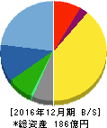 アークランドサービスホールディングス 貸借対照表 2016年12月期 アークランドサービスホールディングス 貸借対照表 2016年12月期