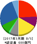 東テク 貸借対照表 2017年3月期 東テク 貸借対照表 2017年3月期