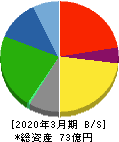 京極運輸商事 貸借対照表 2020年3月期