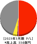 北海道中央バス 損益計算書 2023年3月期