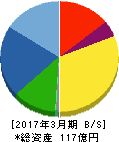 昭和真空 貸借対照表 2017年3月期 昭和真空 貸借対照表 2017年3月期