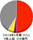 システナ 損益計算書 2014年3月期 システナ 損益計算書 2014年3月期