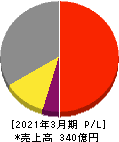 日本電技 損益計算書 2021年3月期