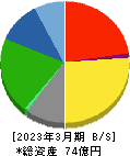 京極運輸商事 貸借対照表 2023年3月期