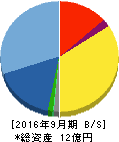 チェンジ 貸借対照表 2016年9月期 チェンジ 貸借対照表 2016年9月期