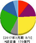 石井鐵工所 貸借対照表 2017年3月期 石井鐵工所 貸借対照表 2017年3月期