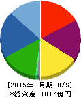 タカラレーベン 貸借対照表 2015年3月期 タカラレーベン 貸借対照表 2015年3月期