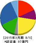 三ッ星 貸借対照表 2015年3月期 三ッ星 貸借対照表 2015年3月期