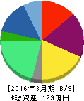 FRONTEO 貸借対照表 2016年3月期 FRONTEO 貸借対照表 2016年3月期