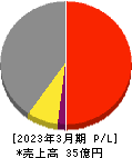 日本ラッド 損益計算書 2023年3月期
