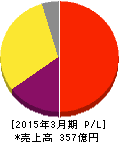カカクコム 損益計算書 2015年3月期 カカクコム 損益計算書 2015年3月期