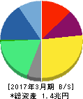 リクルートホールディングス 貸借対照表 2017年3月期 リクルートホールディングス 貸借対照表 2017年3月期