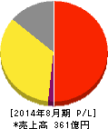 ジンズ 損益計算書 2014年8月期 ジンズ 損益計算書 2014年8月期