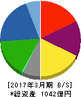 三櫻工業 貸借対照表 2017年3月期 三櫻工業 貸借対照表 2017年3月期
