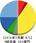 日本アンテナ 貸借対照表 2016年3月期 日本アンテナ 貸借対照表 2016年3月期