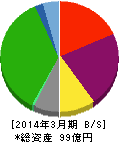 SDエンターテイメント 貸借対照表 2014年3月期 SDエンターテイメント 貸借対照表 2014年3月期