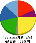 日本精鉱 貸借対照表 2016年3月期 日本精鉱 貸借対照表 2016年3月期