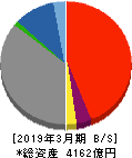 島根銀行 貸借対照表 2019年3月期