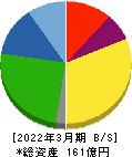 札幌臨床検査センター 貸借対照表 2022年3月期