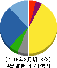 三共 貸借対照表 2016年3月期 三共 貸借対照表 2016年3月期