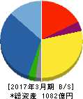 青木あすなろ建設 貸借対照表 2017年3月期 青木あすなろ建設 貸借対照表 2017年3月期