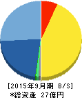 ブランジスタ 貸借対照表 2015年9月期 ブランジスタ 貸借対照表 2015年9月期