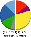 赤阪鐵工所 貸借対照表 2014年3月期 赤阪鐵工所 貸借対照表 2014年3月期