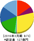 ハーバー研究所 貸借対照表 2016年3月期 ハーバー研究所 貸借対照表 2016年3月期