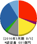朝日工業社 貸借対照表 2016年3月期 朝日工業社 貸借対照表 2016年3月期