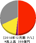 日華化学 損益計算書 2014年12月期 日華化学 損益計算書 2014年12月期