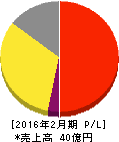 パイプドHD 損益計算書 2016年2月期 パイプドHD 損益計算書 2016年2月期