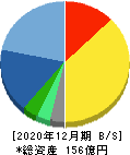 日本フェンオール 貸借対照表 2020年12月期