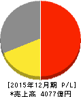 東洋ゴム工業 損益計算書 2015年12月期 東洋ゴム工業 損益計算書 2015年12月期