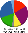 九州リースサービス 貸借対照表 2016年3月期 九州リースサービス 貸借対照表 2016年3月期