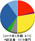 東鉄工業 貸借対照表 2015年3月期 東鉄工業 貸借対照表 2015年3月期