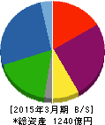 九州リースサービス 貸借対照表 2015年3月期 九州リースサービス 貸借対照表 2015年3月期