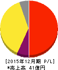 IBJ 損益計算書 2015年12月期 IBJ 損益計算書 2015年12月期