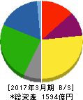 合同製鐵 貸借対照表 2017年3月期 合同製鐵 貸借対照表 2017年3月期