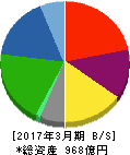 市光工業 貸借対照表 2017年3月期 市光工業 貸借対照表 2017年3月期
