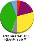 武蔵野興業 貸借対照表 2016年3月期 武蔵野興業 貸借対照表 2016年3月期